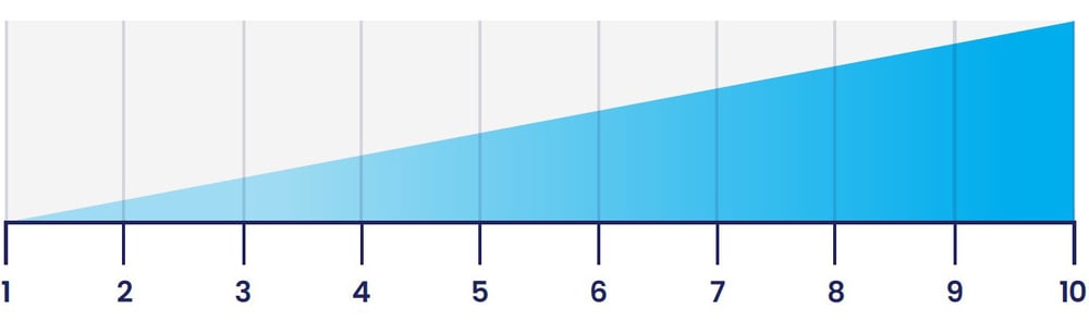 Rastuća skala od 1 do 10 Rastuća skala od 1 do 10